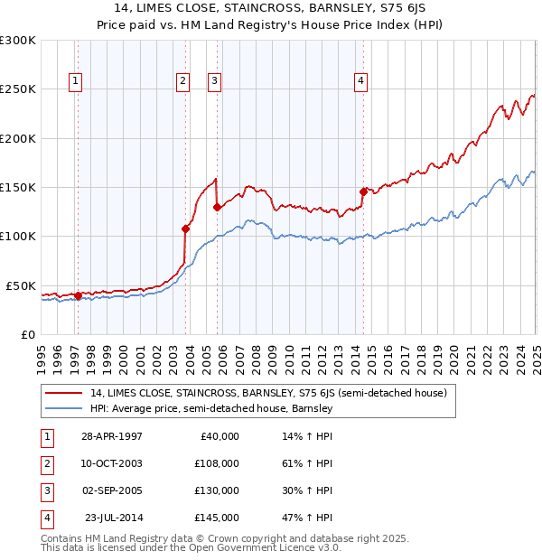 14, LIMES CLOSE, STAINCROSS, BARNSLEY, S75 6JS: Price paid vs HM Land Registry's House Price Index
