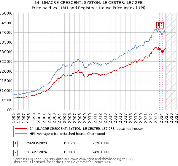 14, LINACRE CRESCENT, SYSTON, LEICESTER, LE7 2FB: Price paid vs HM Land Registry's House Price Index