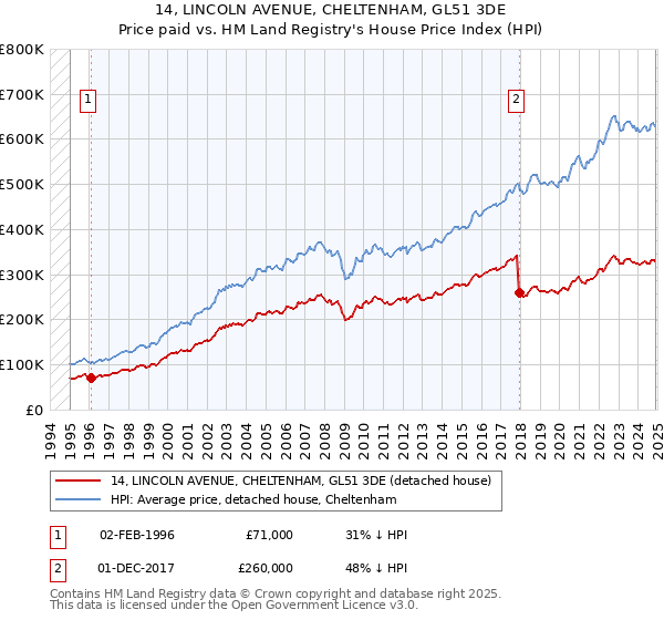 14, LINCOLN AVENUE, CHELTENHAM, GL51 3DE: Price paid vs HM Land Registry's House Price Index