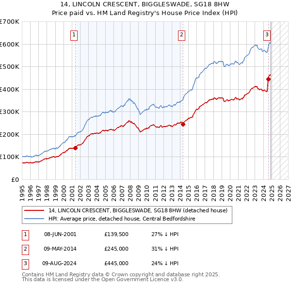 14, LINCOLN CRESCENT, BIGGLESWADE, SG18 8HW: Price paid vs HM Land Registry's House Price Index