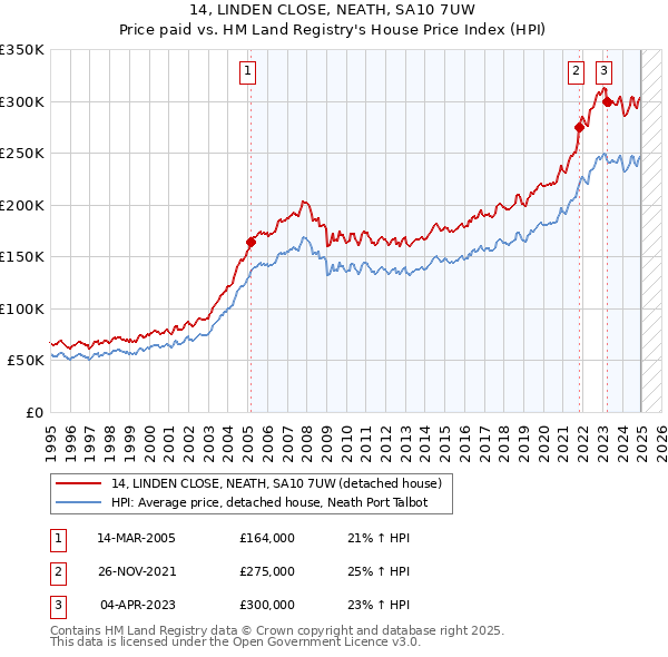 14, LINDEN CLOSE, NEATH, SA10 7UW: Price paid vs HM Land Registry's House Price Index