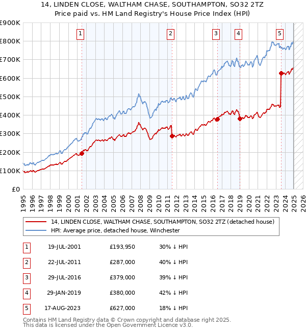 14, LINDEN CLOSE, WALTHAM CHASE, SOUTHAMPTON, SO32 2TZ: Price paid vs HM Land Registry's House Price Index