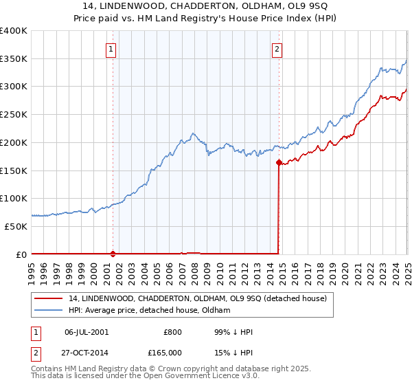 14, LINDENWOOD, CHADDERTON, OLDHAM, OL9 9SQ: Price paid vs HM Land Registry's House Price Index