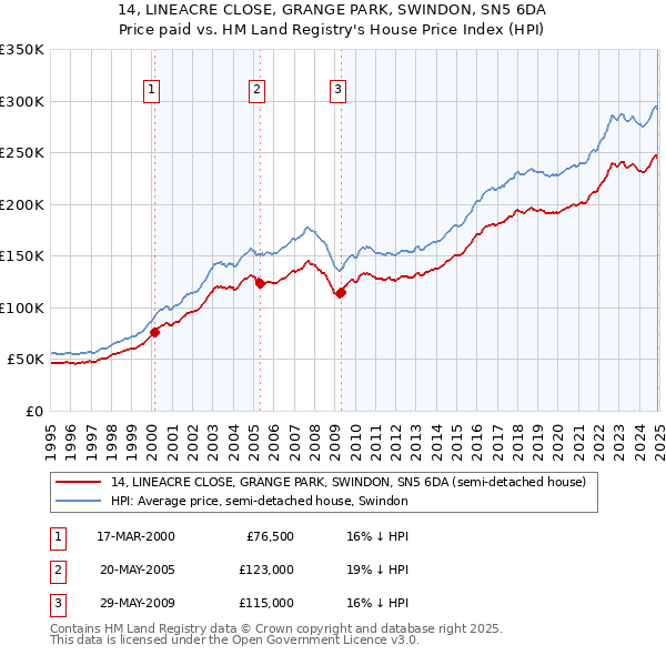 14, LINEACRE CLOSE, GRANGE PARK, SWINDON, SN5 6DA: Price paid vs HM Land Registry's House Price Index