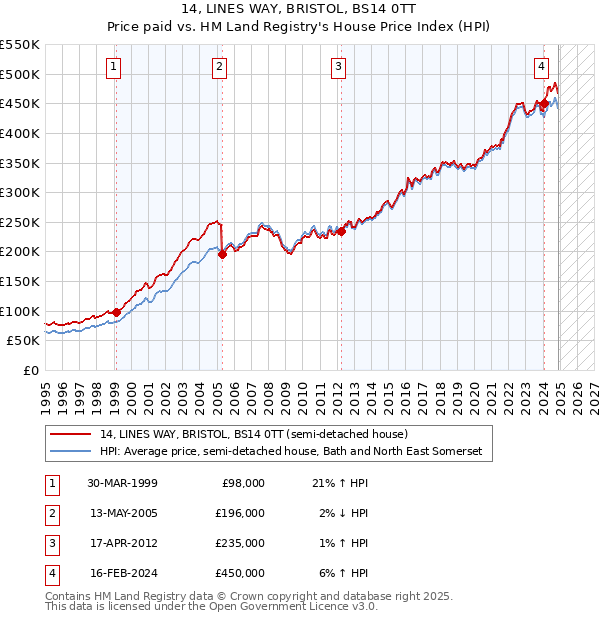 14, LINES WAY, BRISTOL, BS14 0TT: Price paid vs HM Land Registry's House Price Index
