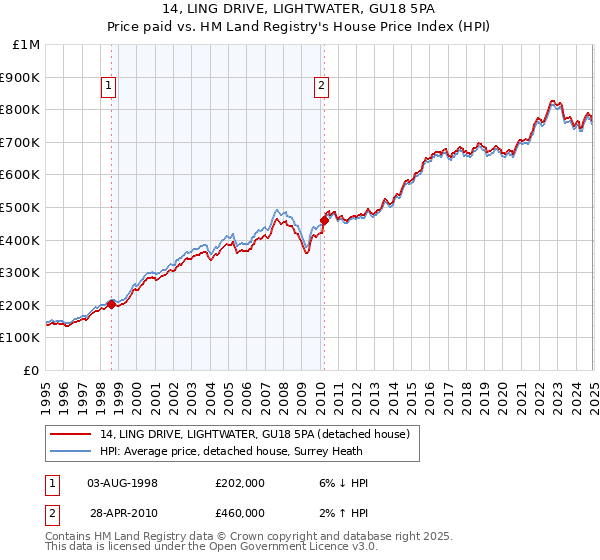 14, LING DRIVE, LIGHTWATER, GU18 5PA: Price paid vs HM Land Registry's House Price Index