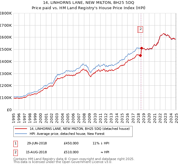 14, LINHORNS LANE, NEW MILTON, BH25 5DQ: Price paid vs HM Land Registry's House Price Index
