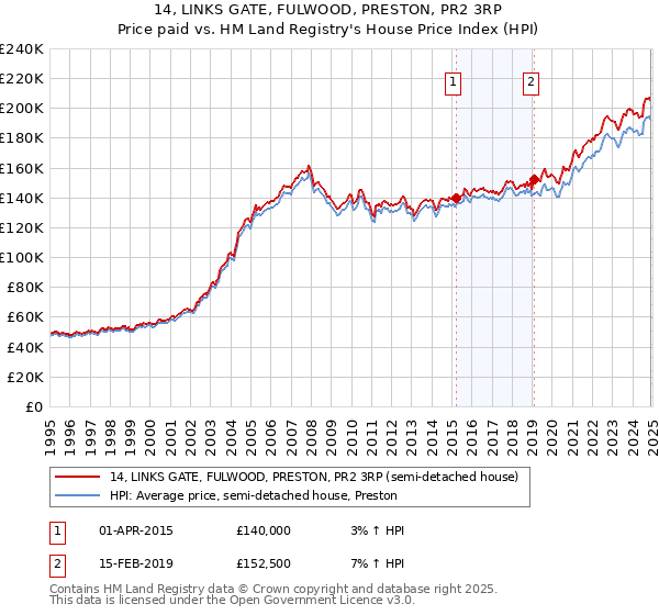 14, LINKS GATE, FULWOOD, PRESTON, PR2 3RP: Price paid vs HM Land Registry's House Price Index