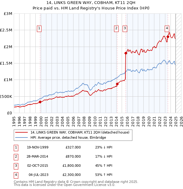 14, LINKS GREEN WAY, COBHAM, KT11 2QH: Price paid vs HM Land Registry's House Price Index