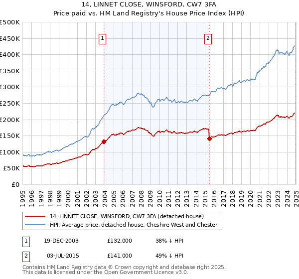 14, LINNET CLOSE, WINSFORD, CW7 3FA: Price paid vs HM Land Registry's House Price Index