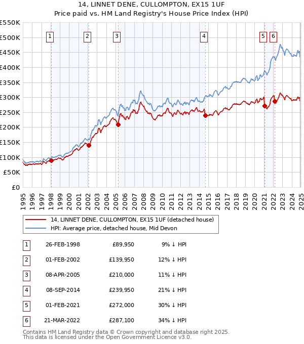 14, LINNET DENE, CULLOMPTON, EX15 1UF: Price paid vs HM Land Registry's House Price Index