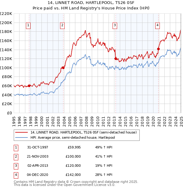 14, LINNET ROAD, HARTLEPOOL, TS26 0SF: Price paid vs HM Land Registry's House Price Index