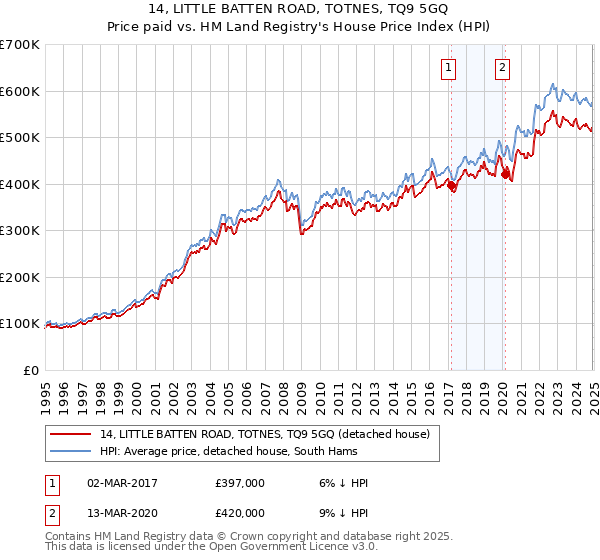 14, LITTLE BATTEN ROAD, TOTNES, TQ9 5GQ: Price paid vs HM Land Registry's House Price Index