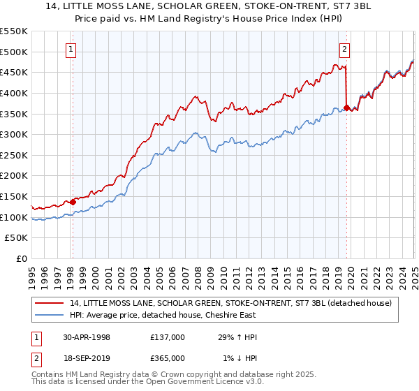 14, LITTLE MOSS LANE, SCHOLAR GREEN, STOKE-ON-TRENT, ST7 3BL: Price paid vs HM Land Registry's House Price Index