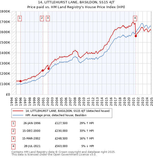 14, LITTLEHURST LANE, BASILDON, SS15 4JT: Price paid vs HM Land Registry's House Price Index