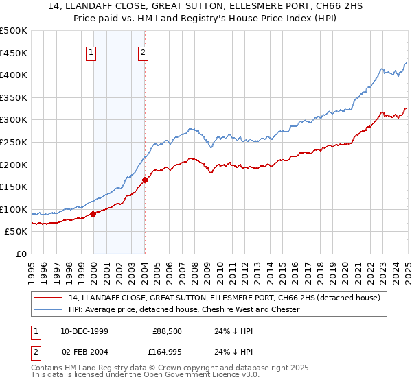 14, LLANDAFF CLOSE, GREAT SUTTON, ELLESMERE PORT, CH66 2HS: Price paid vs HM Land Registry's House Price Index