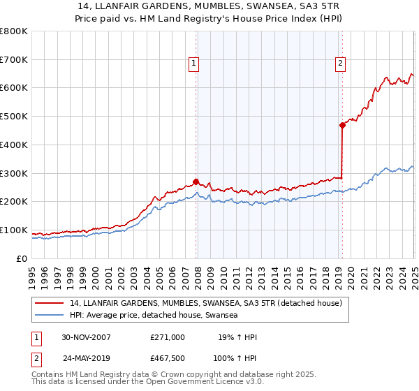 14, LLANFAIR GARDENS, MUMBLES, SWANSEA, SA3 5TR: Price paid vs HM Land Registry's House Price Index