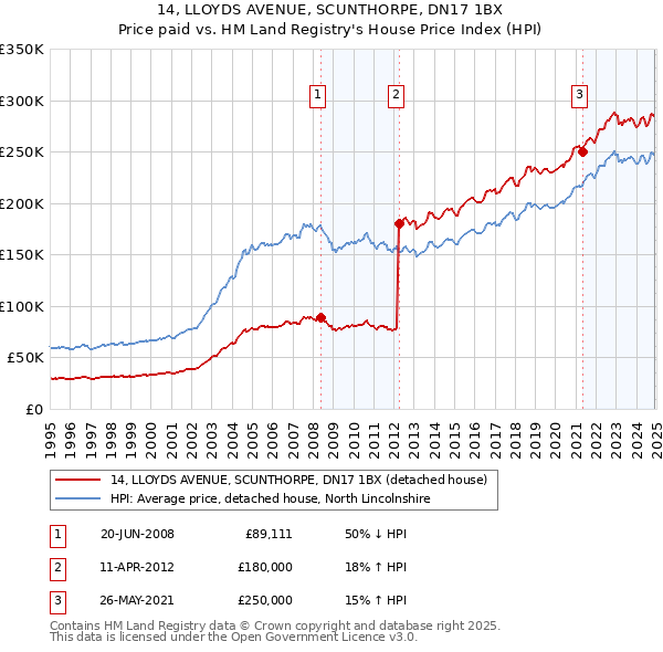 14, LLOYDS AVENUE, SCUNTHORPE, DN17 1BX: Price paid vs HM Land Registry's House Price Index