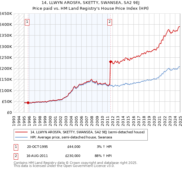 14, LLWYN AROSFA, SKETTY, SWANSEA, SA2 9EJ: Price paid vs HM Land Registry's House Price Index