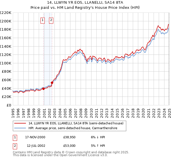 14, LLWYN YR EOS, LLANELLI, SA14 8TA: Price paid vs HM Land Registry's House Price Index