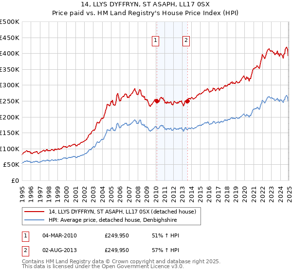 14, LLYS DYFFRYN, ST ASAPH, LL17 0SX: Price paid vs HM Land Registry's House Price Index