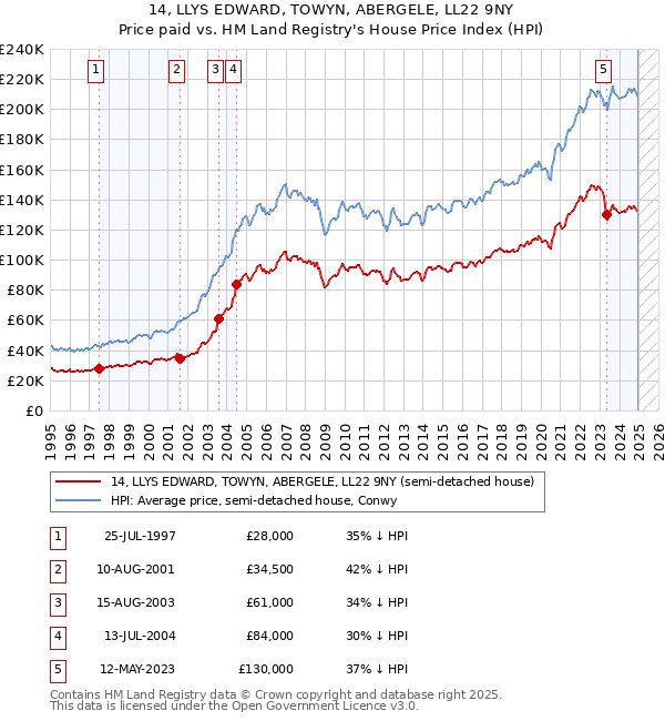 14, LLYS EDWARD, TOWYN, ABERGELE, LL22 9NY: Price paid vs HM Land Registry's House Price Index