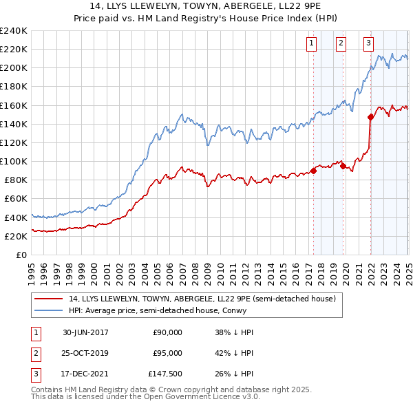 14, LLYS LLEWELYN, TOWYN, ABERGELE, LL22 9PE: Price paid vs HM Land Registry's House Price Index