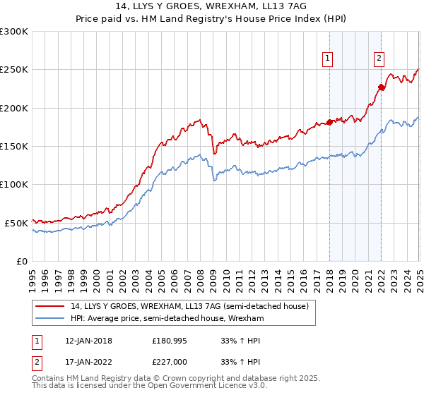 14, LLYS Y GROES, WREXHAM, LL13 7AG: Price paid vs HM Land Registry's House Price Index