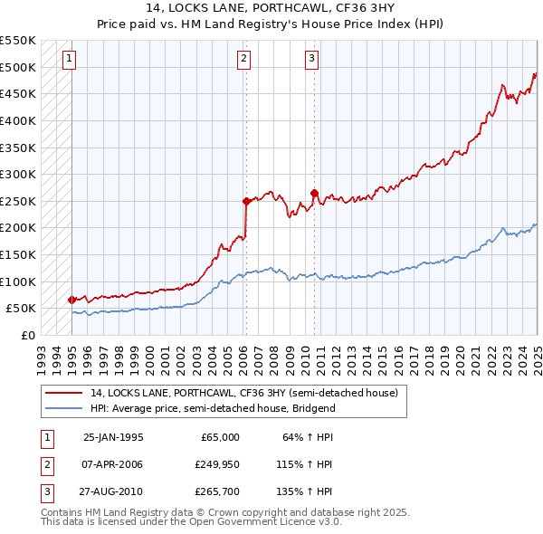 14, LOCKS LANE, PORTHCAWL, CF36 3HY: Price paid vs HM Land Registry's House Price Index