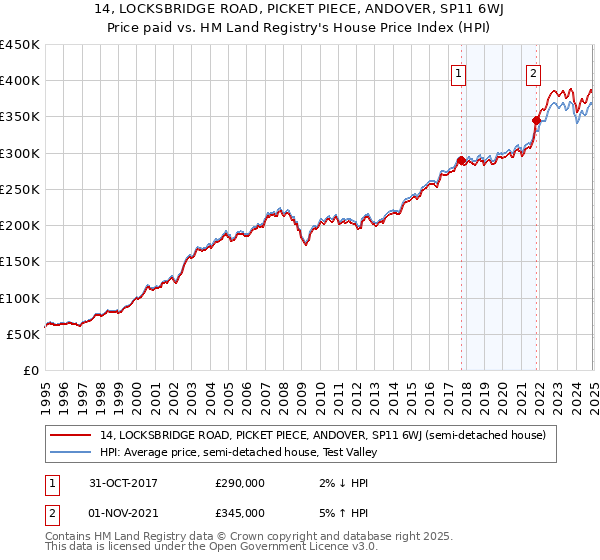 14, LOCKSBRIDGE ROAD, PICKET PIECE, ANDOVER, SP11 6WJ: Price paid vs HM Land Registry's House Price Index