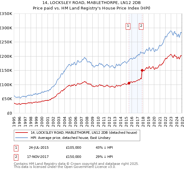 14, LOCKSLEY ROAD, MABLETHORPE, LN12 2DB: Price paid vs HM Land Registry's House Price Index