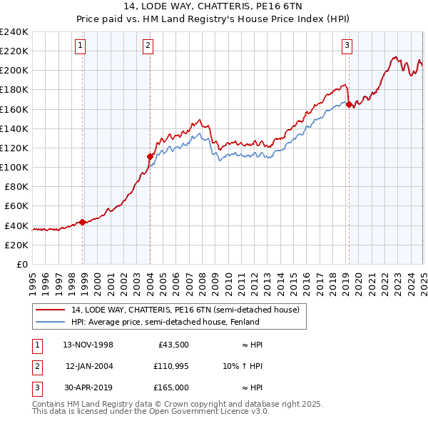 14, LODE WAY, CHATTERIS, PE16 6TN: Price paid vs HM Land Registry's House Price Index