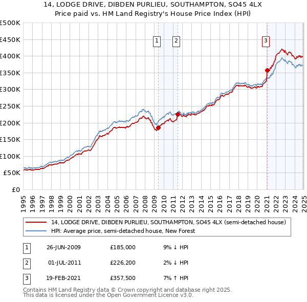 14, LODGE DRIVE, DIBDEN PURLIEU, SOUTHAMPTON, SO45 4LX: Price paid vs HM Land Registry's House Price Index