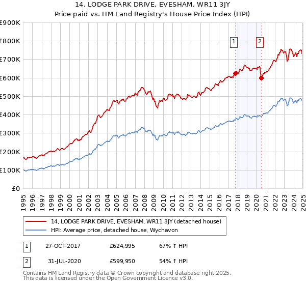 14, LODGE PARK DRIVE, EVESHAM, WR11 3JY: Price paid vs HM Land Registry's House Price Index