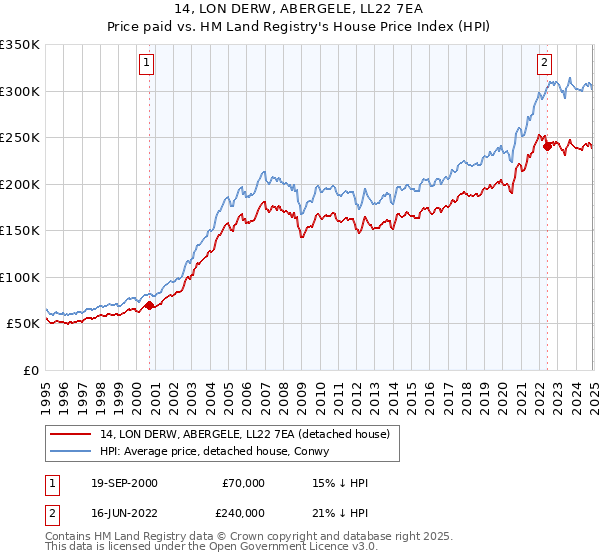 14, LON DERW, ABERGELE, LL22 7EA: Price paid vs HM Land Registry's House Price Index