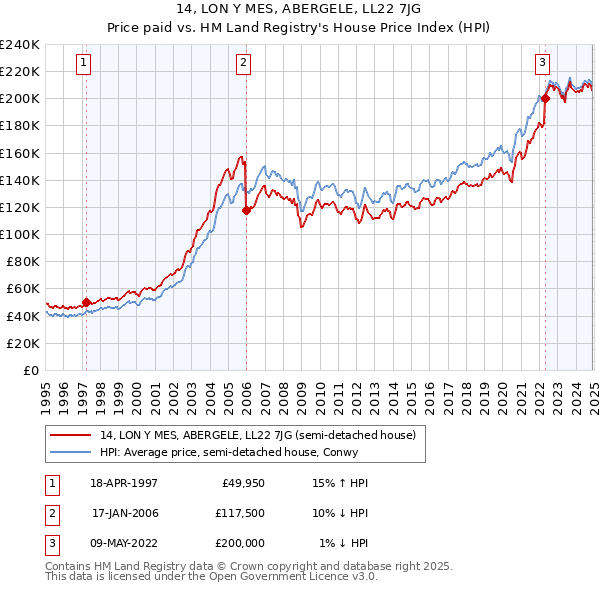 14, LON Y MES, ABERGELE, LL22 7JG: Price paid vs HM Land Registry's House Price Index
