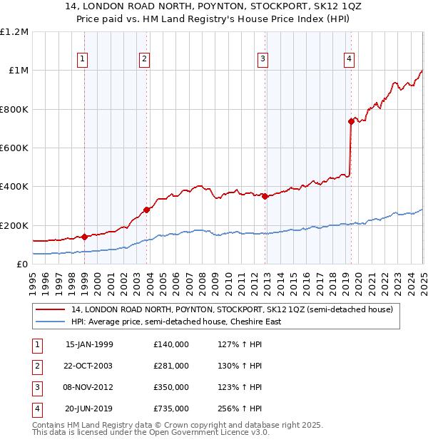 14, LONDON ROAD NORTH, POYNTON, STOCKPORT, SK12 1QZ: Price paid vs HM Land Registry's House Price Index