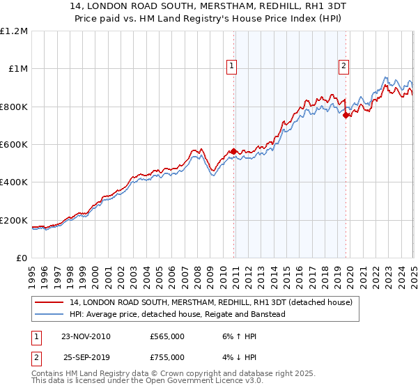 14, LONDON ROAD SOUTH, MERSTHAM, REDHILL, RH1 3DT: Price paid vs HM Land Registry's House Price Index