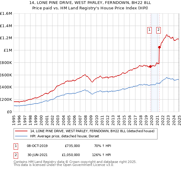 14, LONE PINE DRIVE, WEST PARLEY, FERNDOWN, BH22 8LL: Price paid vs HM Land Registry's House Price Index