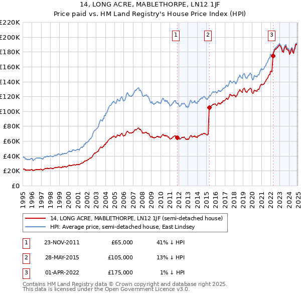 14, LONG ACRE, MABLETHORPE, LN12 1JF: Price paid vs HM Land Registry's House Price Index
