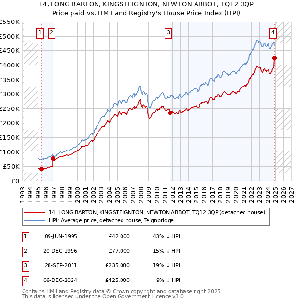 14, LONG BARTON, KINGSTEIGNTON, NEWTON ABBOT, TQ12 3QP: Price paid vs HM Land Registry's House Price Index