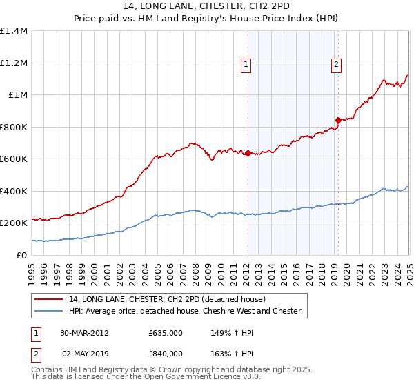 14, LONG LANE, CHESTER, CH2 2PD: Price paid vs HM Land Registry's House Price Index