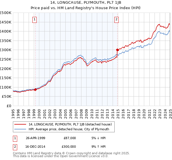 14, LONGCAUSE, PLYMOUTH, PL7 1JB: Price paid vs HM Land Registry's House Price Index