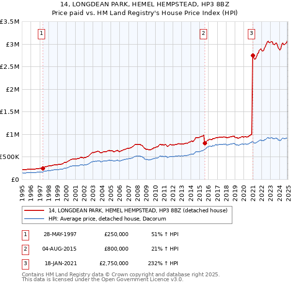 14, LONGDEAN PARK, HEMEL HEMPSTEAD, HP3 8BZ: Price paid vs HM Land Registry's House Price Index