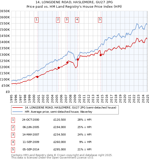 14, LONGDENE ROAD, HASLEMERE, GU27 2PG: Price paid vs HM Land Registry's House Price Index