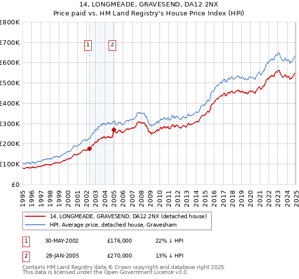 14, LONGMEADE, GRAVESEND, DA12 2NX: Price paid vs HM Land Registry's House Price Index