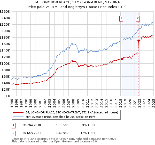 14, LONGNOR PLACE, STOKE-ON-TRENT, ST2 9NA: Price paid vs HM Land Registry's House Price Index