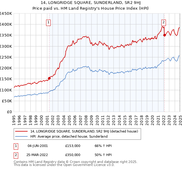 14, LONGRIDGE SQUARE, SUNDERLAND, SR2 9HJ: Price paid vs HM Land Registry's House Price Index