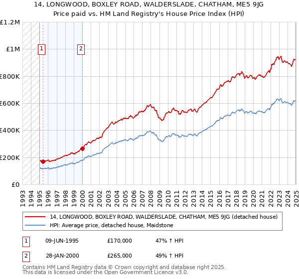 14, LONGWOOD, BOXLEY ROAD, WALDERSLADE, CHATHAM, ME5 9JG: Price paid vs HM Land Registry's House Price Index