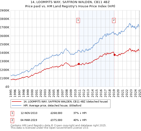 14, LOOMPITS WAY, SAFFRON WALDEN, CB11 4BZ: Price paid vs HM Land Registry's House Price Index